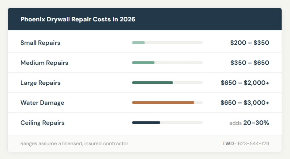 Phoenix Drywall Repair Costs in 2026 Phoenix Drywall Repair Costs in 2026