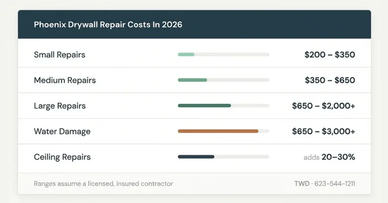 How Much Does Drywall Repair Cost in Phoenix? 2026 Pricing Guide